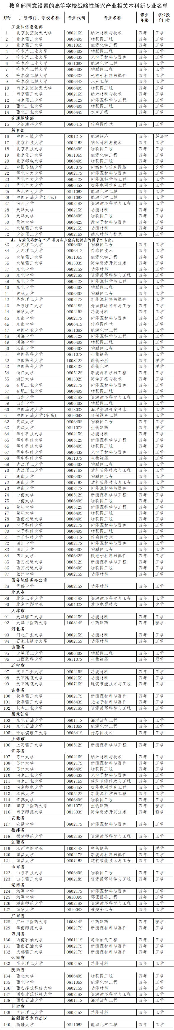 教育部同意设置的高等学校战略性新兴产业相关本科新专业名单（2010年）.png